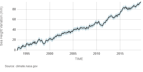 Climate data from NASA. The Y axis is Sea Height Variation (mm) while the X axis is Time. The chart shows that as time increases so does sea height variation. 