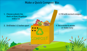 A compost bin graphic demonstrating how to create a compost container. Step one is to choose a plastic bin that is at least 18 gallons with a lid. Then drill holes 1-2 inches apart. Next fill with normal compost. Lastly, set it outside and aerate or shake daily.