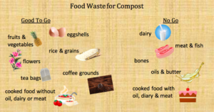 A graphic with images of different food products and materials that can be composted. Examples of good to go would be fruits, vegetables, eggshells, rice and grains, flowers, tea bags, coffee grounds, cooked food without oil, dairy, or meat. Examples of no to go would be dairy, meat and fish, bones, oil and butter, and cooked food with oil, dairy, and meat.